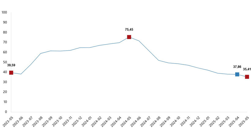 Mayıs 2025 enflasyon rakamları açıklandı - Resim : 1