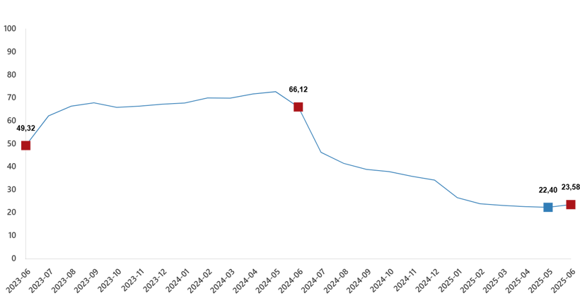 İnşaat maliyetinde 16 ay sonra ilk - Resim : 1