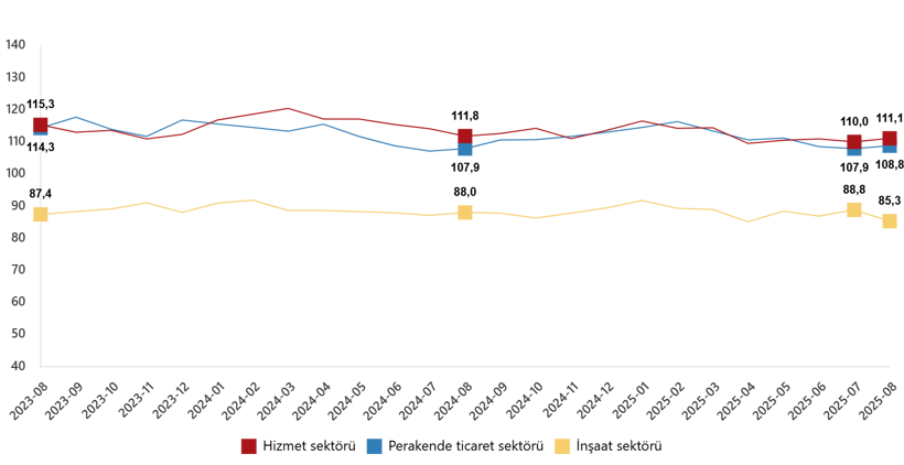 İnşaat sektörünün güveninde sert düşüş - Resim : 1