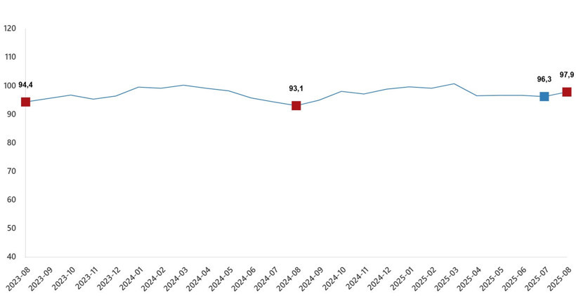 TÜİK: Ekonomiye güven ağustosta arttı - Resim : 1