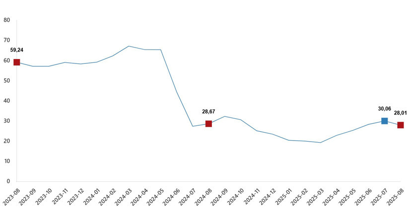 Yurt dışı üretici enflasyonu ağustosta geriledi - Resim : 1