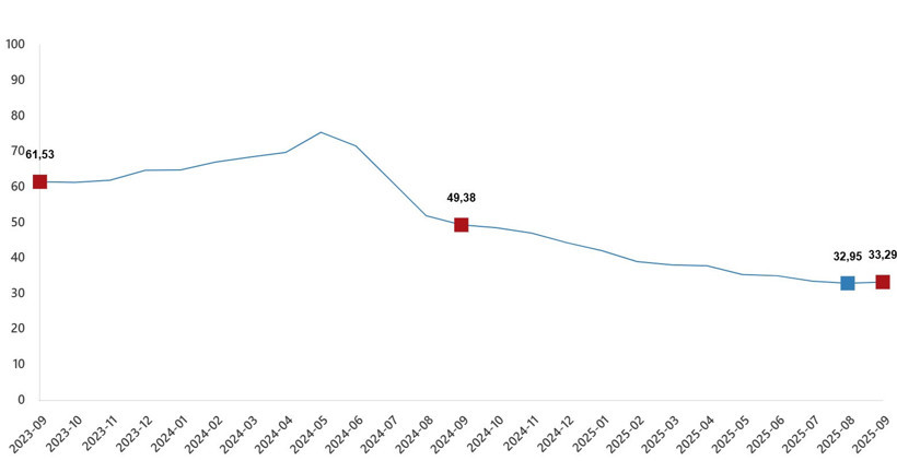 Üretici enflasyonu eylülde hız kazandı - Resim : 1