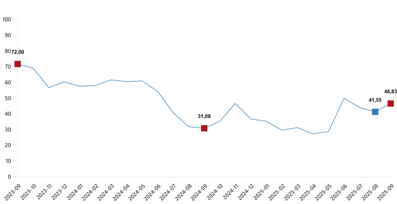 Tarlanın enflasyonu 3 ayın zirvesinde - Resim : 1