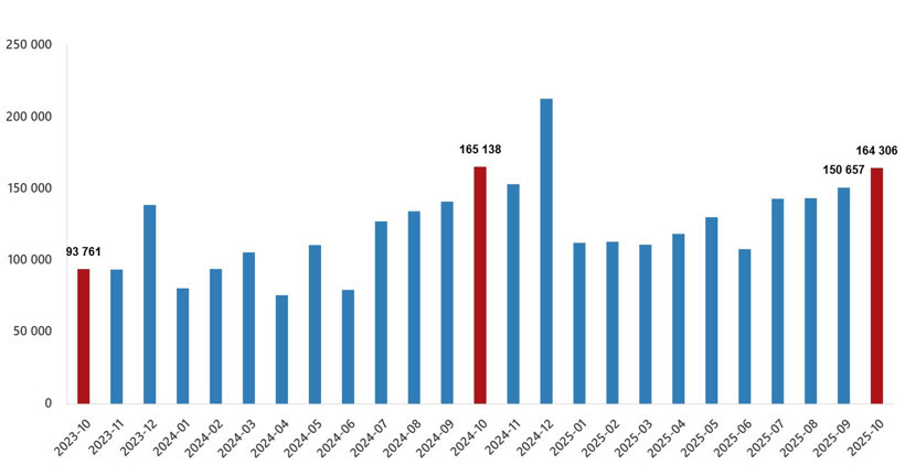 Konut satışları ekimde azaldı - Resim : 1