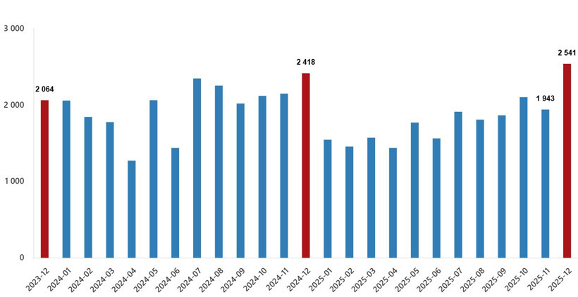 Yabancıya konut satışı 2,5 yılın zirvesinde - Resim : 1