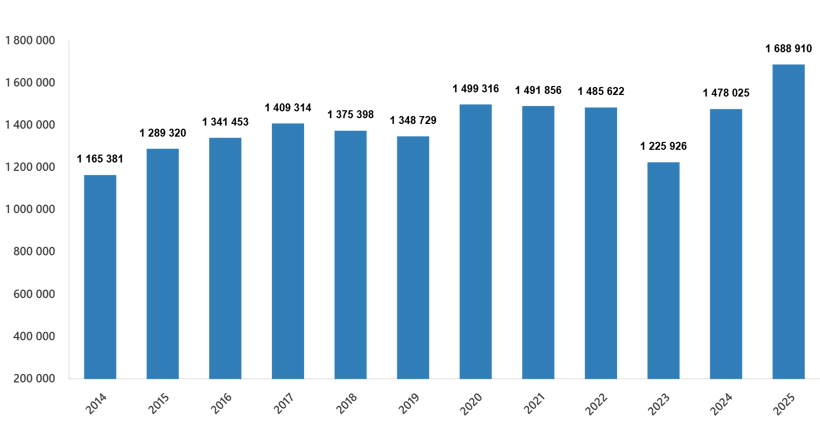 Konut satışları 2025'te rekor kırdı - Resim : 1