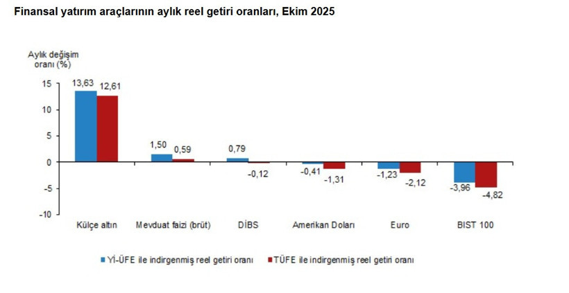 Ekimde altın kazandırdı, döviz ve borsa kaybettirdi - Resim : 1