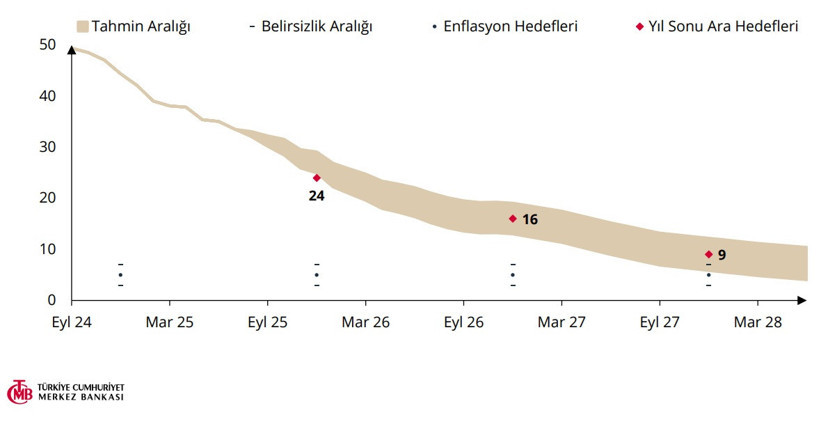 Merkez Bankası'nın enflasyon tahmini açıklandı - Resim : 1