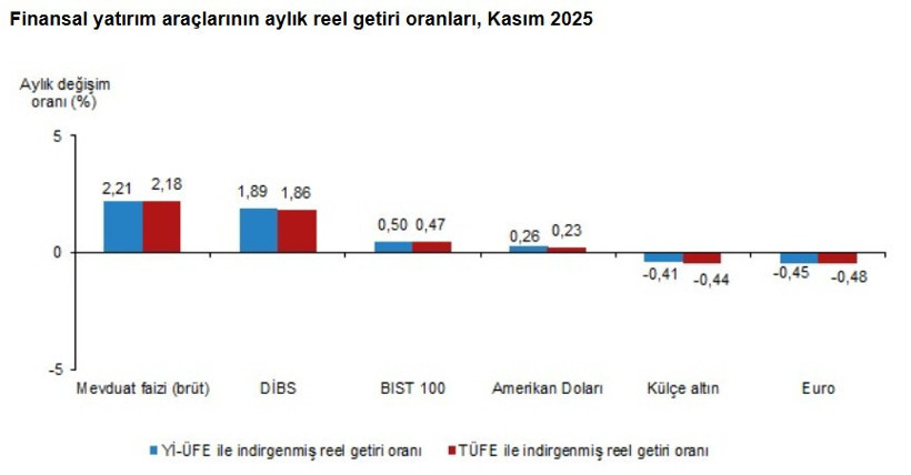 Kasımda mevduat kazandırdı, altın kaybettirdi - Resim : 1