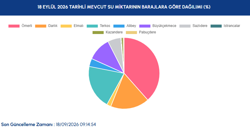 İstanbul’un barajlarında alarm zilleri çalıyor. Bir baraj kurumak üzere - Resim: 9