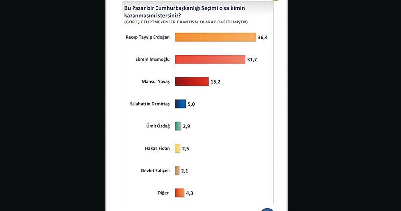 Erdoğan için hangisi daha zorlu rakip? - Resim : 1