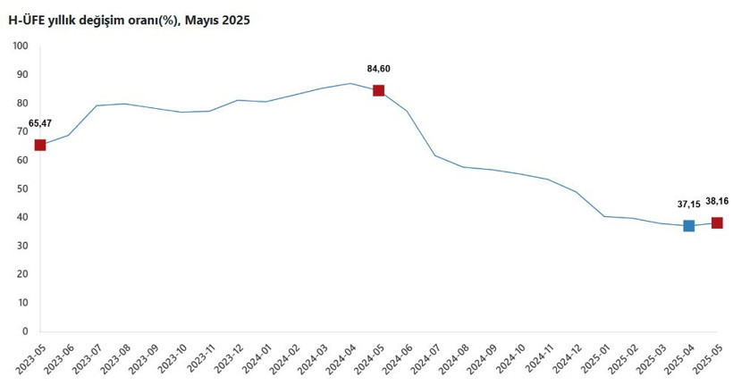 Hizmet üretici enflasyonu mayısta yükseldi - Resim : 1