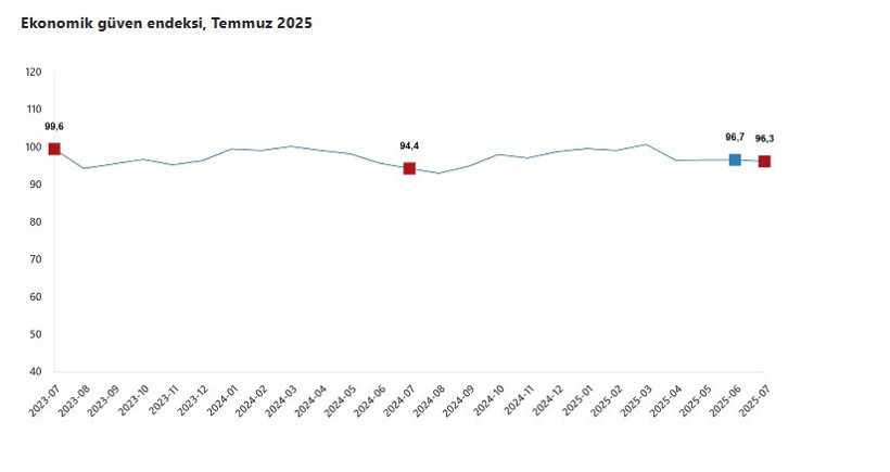Ekonomiye güven temmuzda geriledi - Resim : 1
