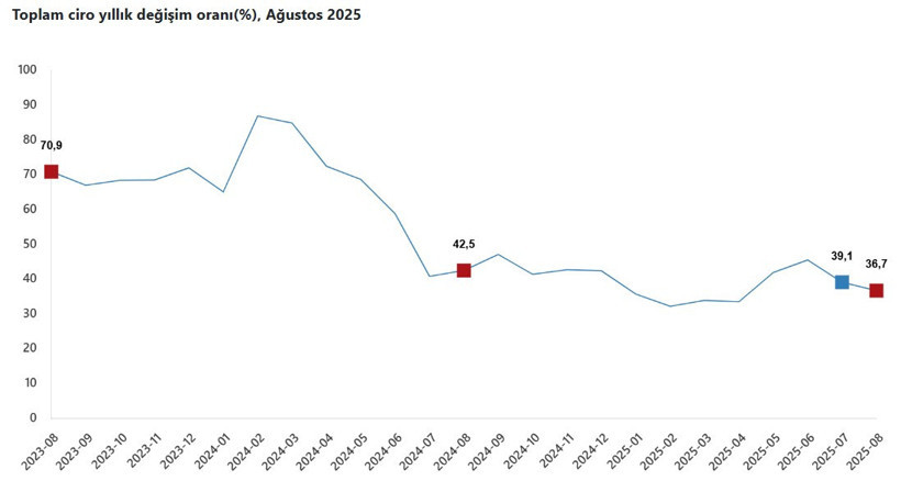 Toplam ciro ağustosta yüzde 36,7 arttı - Resim : 1