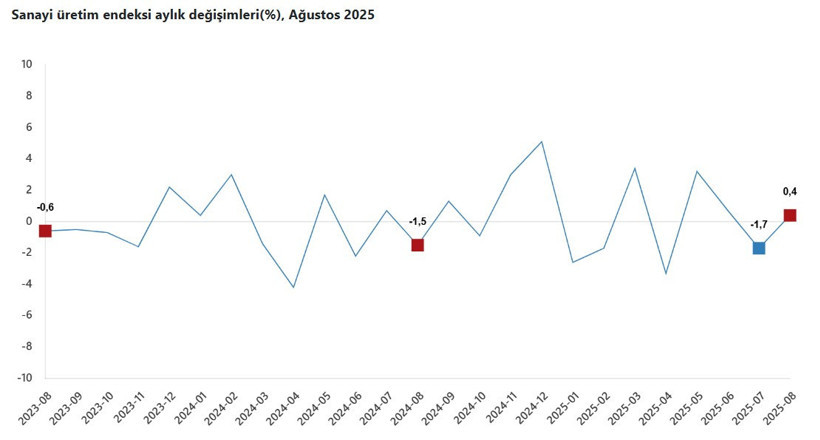 Sanayi üretimi ağustosta arttı - Resim : 1