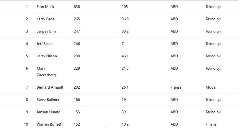 Milyarderler kasalarını doldurdu: Zirvede b&uuml;y&uuml;k yarış - Resim : 1