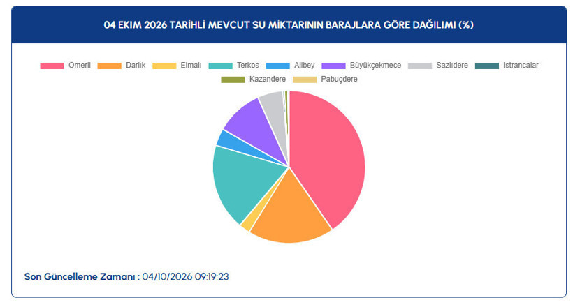 İstanbul’un suyu için kritik gelişme. Yağışlar sonrası barajlarda son durum - Resim : 3