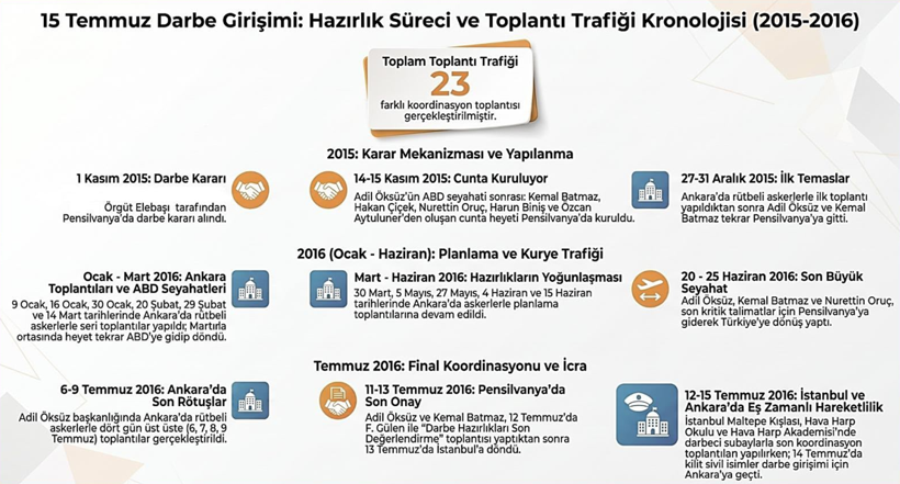 MİT paylaştı: 15 Temmuz darbe girşiminin kararı ne zaman alındı? - Resim : 1