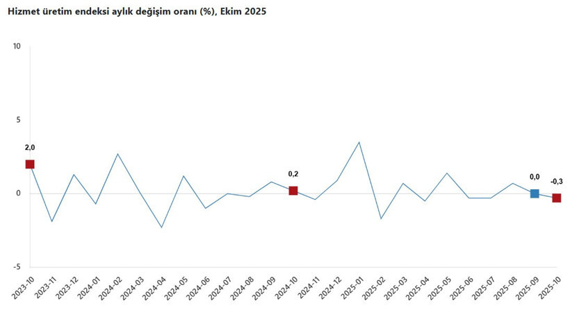 Hizmet &uuml;retimi kasımda arttı - Resim : 1