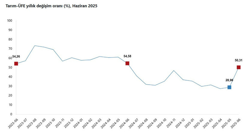 Çiftçinin enflasyonu hızlandı - Resim : 1