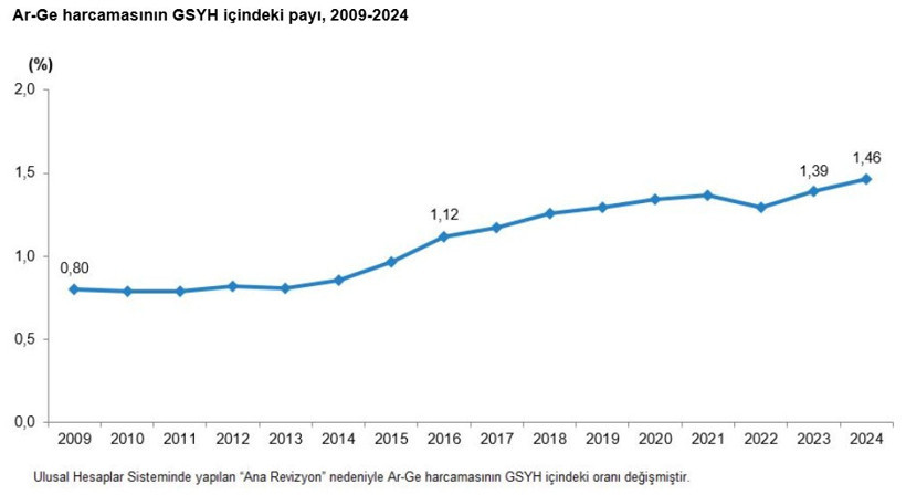 Ar-Ge'ye 2024'te 651,8 milyar TL harcandı - Resim : 1