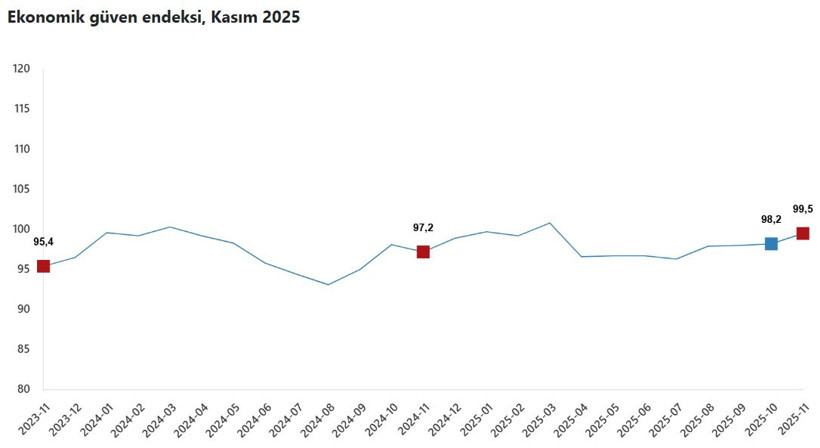TÜİK: Ekonomiye güven kasımda arttı - Resim : 1