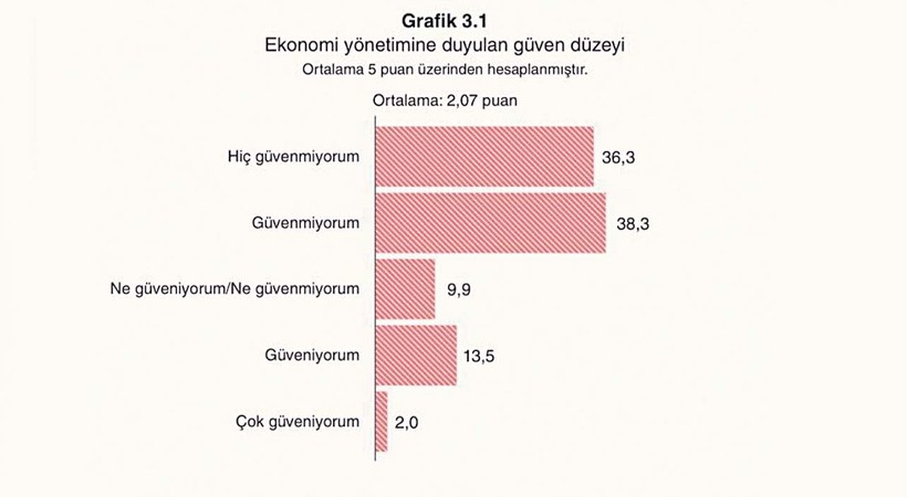 Hiç/Güvenmiyorum: Yüzde 74.6 - Resim : 1