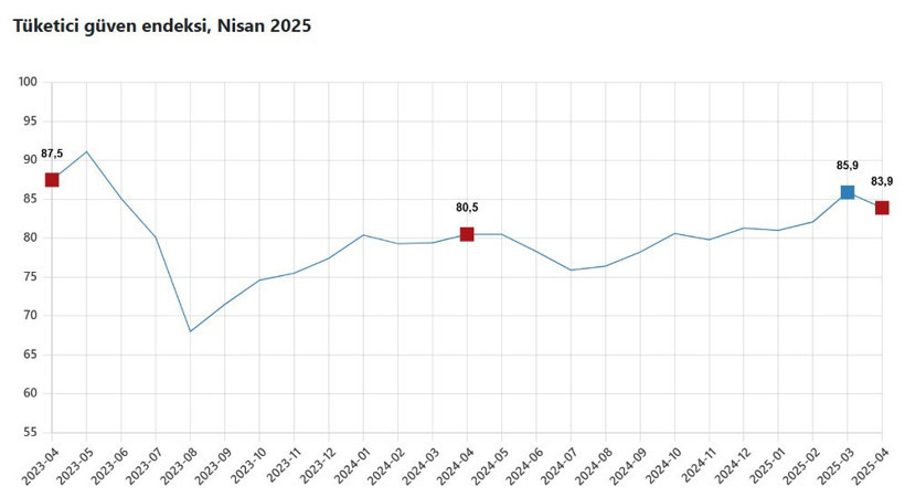 Tüketici güveni nisanda geriledi - Resim : 1