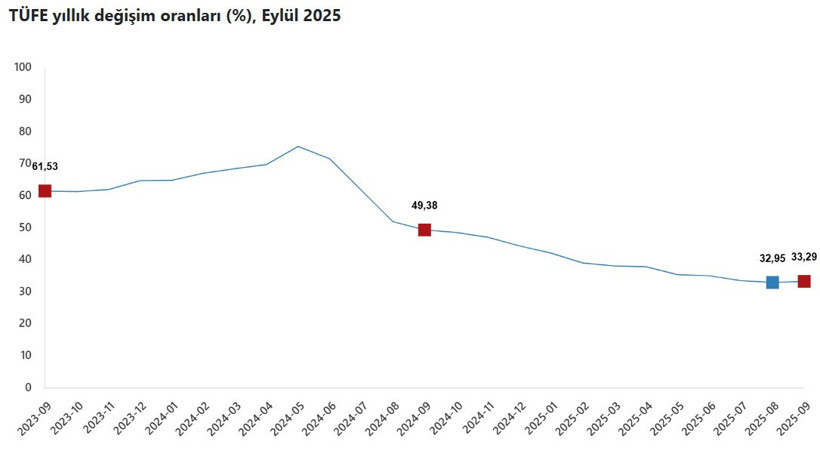 Eylül 2025 enflasyon rakamları açıklandı - Resim : 1