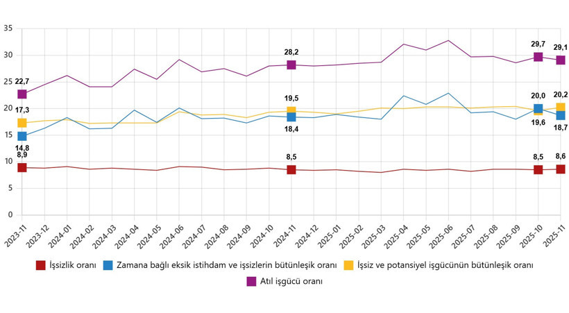 Kasım 2025 işsizlik rakamları açıklandı - Resim : 1