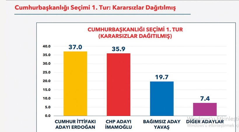 İmamoğlu: Yüzde 57.2 Erdoğan: Yüzde 42.8 - Resim : 1