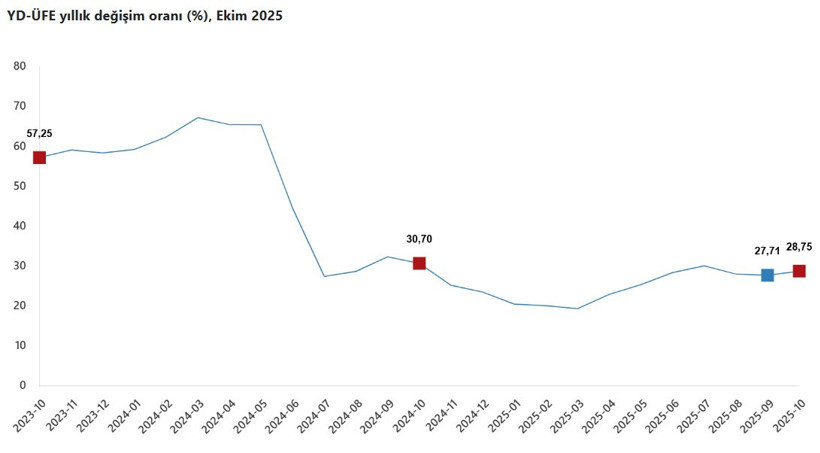 Yurt dışı ÜFE ekimde hızlandı - Resim : 1