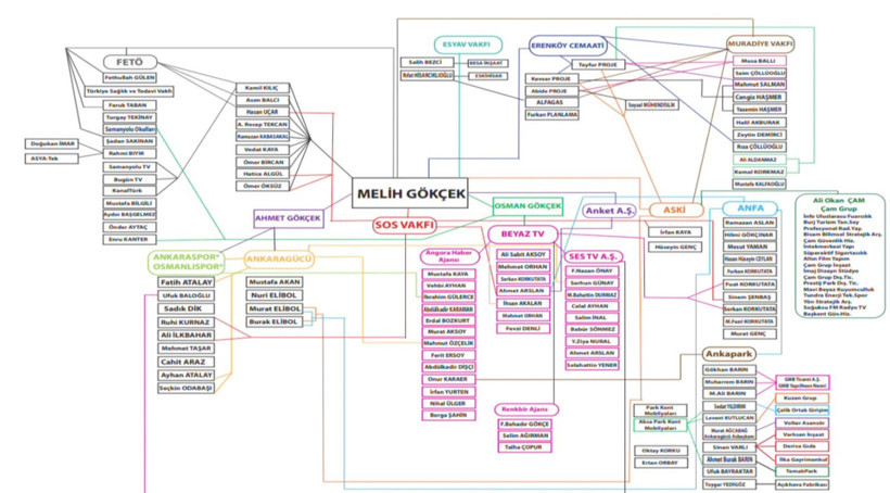 Mansur Yavaş şemayı çıkardı: Gökçek ve ailesi hapse girmeden adaletten söz edilemez - Resim : 1