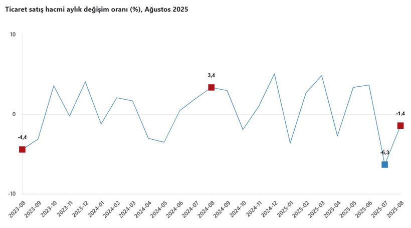 Ticaret satış hacmi ağustosta azaldı - Resim : 1