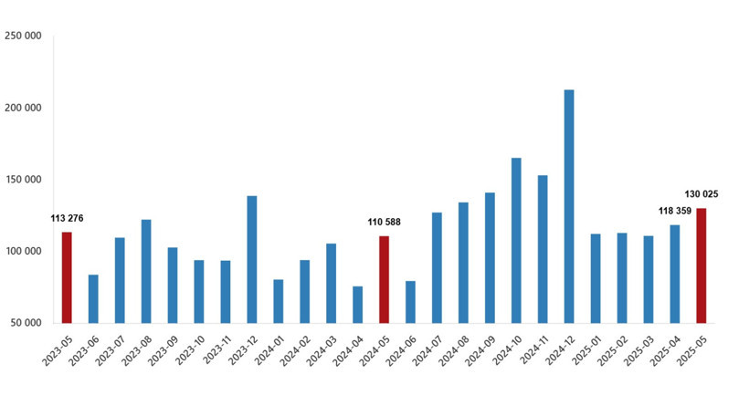 Konut satışları mayısta toparlandı - Resim : 1