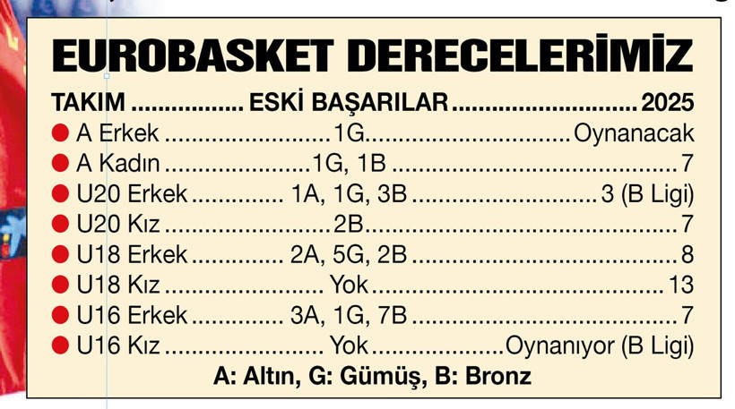 Basketbol milli takımlarımızın kötü gidişi 2025’te hız kesmedi: Dibe vurduk - Resim : 1