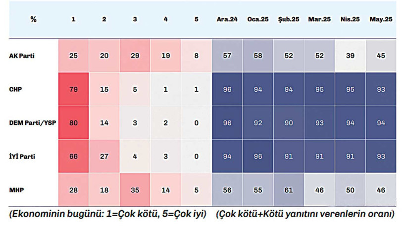 Cumhur’a oy veren yüzde 45 “ekonomi çok kötü/kötü” dedi - Resim : 1
