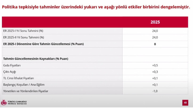 Merkez Bankası'nın enflasyon tahmini belli oldu - Resim : 1