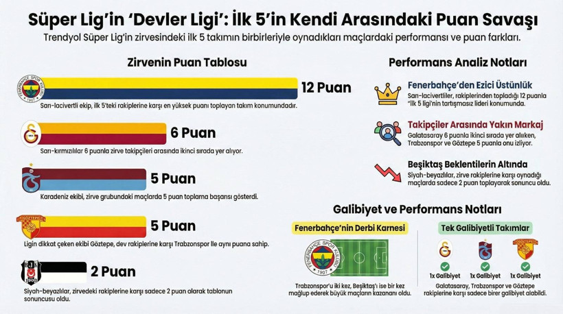 Fenerbahçe, Süper Lig'de ilk 5 sıranın lideri oldu: Büyüklerden 12 puan kopardı - Resim : 4