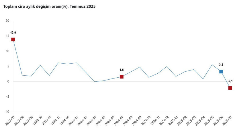 Ekonomide 29 ay sonra ilk - Resim : 1
