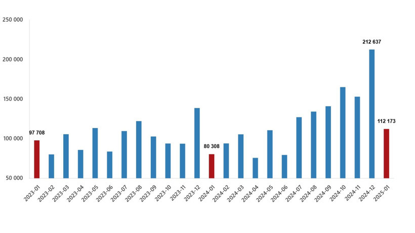 Konut satışları ocakta geriledi - Resim : 1