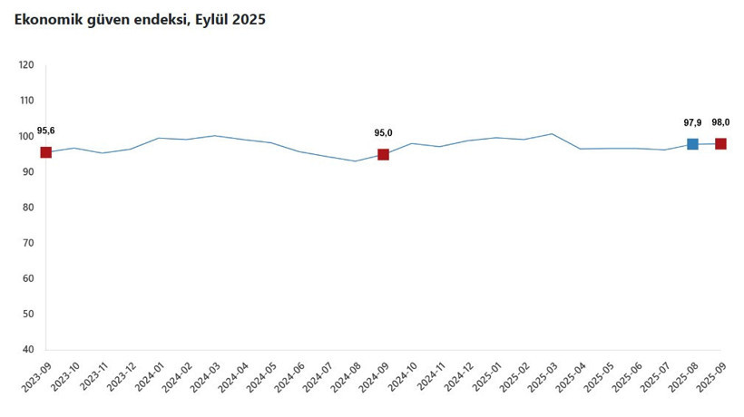 Ekonomide kötümserlik sürüyor - Resim : 1