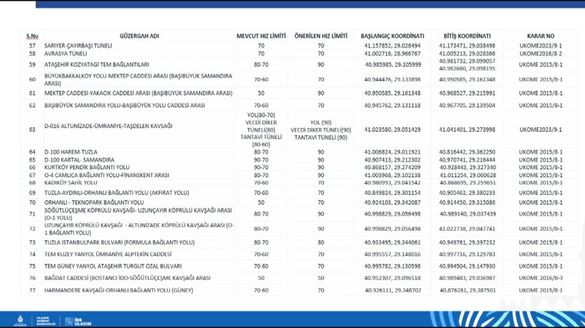 Sürücüler dikkat! İstanbul'da bazı yollarda hız limitleri değişti - Resim : 6
