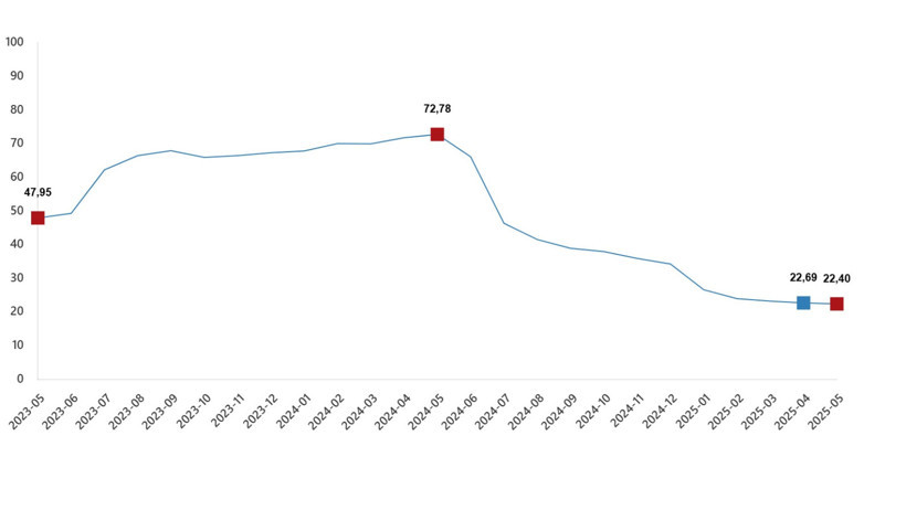 İnşaat maliyet artışı 4,5 yılın dibinde - Resim : 1