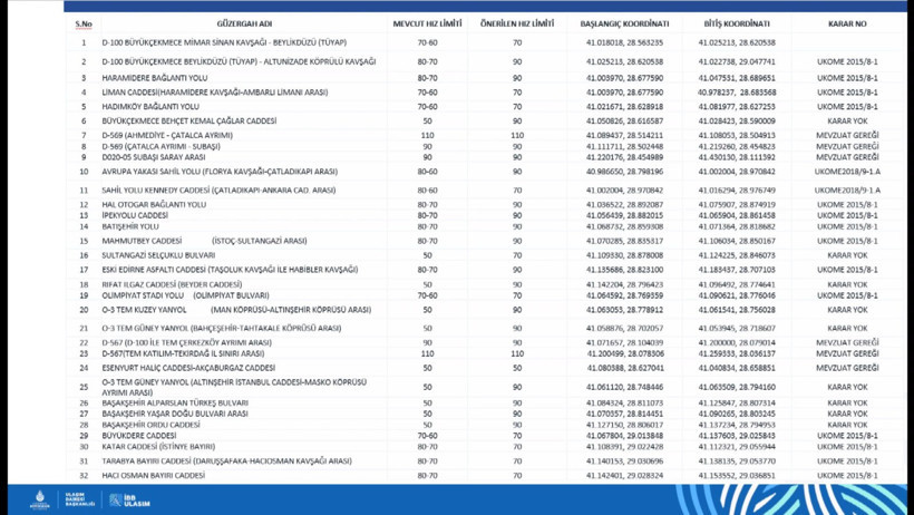 Sürücüler dikkat! İstanbul'da bazı yollarda hız limitleri değişti - Resim : 4