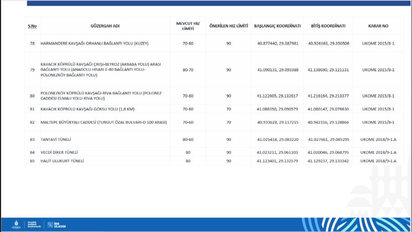Sürücüler dikkat! İstanbul'da bazı yollarda hız limitleri değişti - Resim : 7