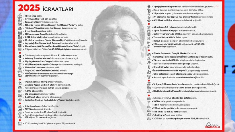 İmamoğlu, İBB&rsquo;nin 2025 yılı faaliyetlerini paylaştı - Resim : 1