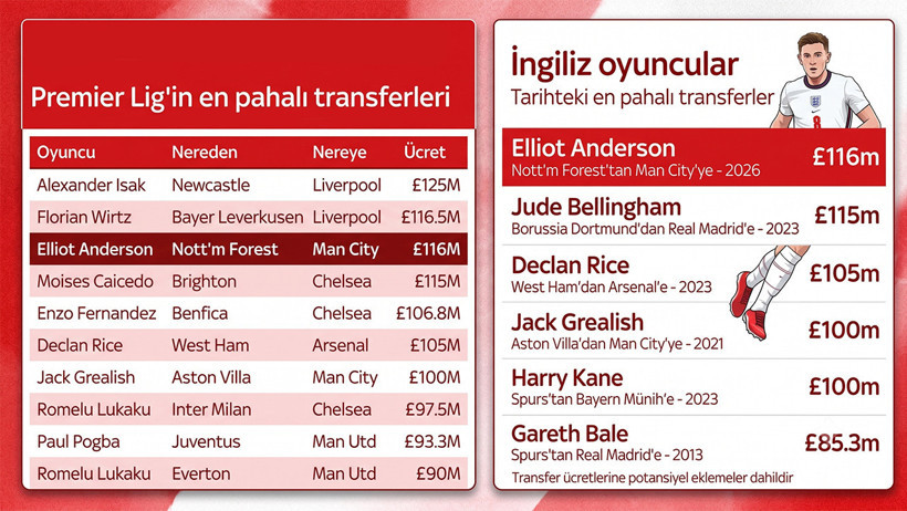 Elliot Anderson resmen Manchester City'de: En pahalı Britanyalı futbolcu oldu! - Resim : 1