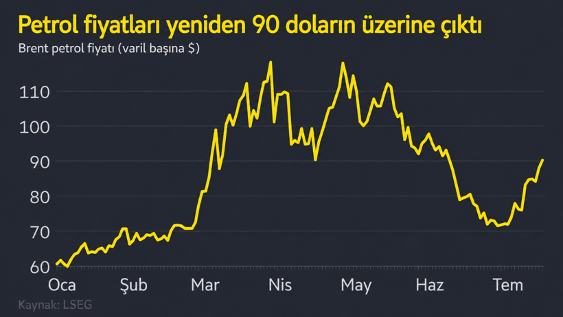 Petrol fiyatları 90 doları aştı - Resim : 1