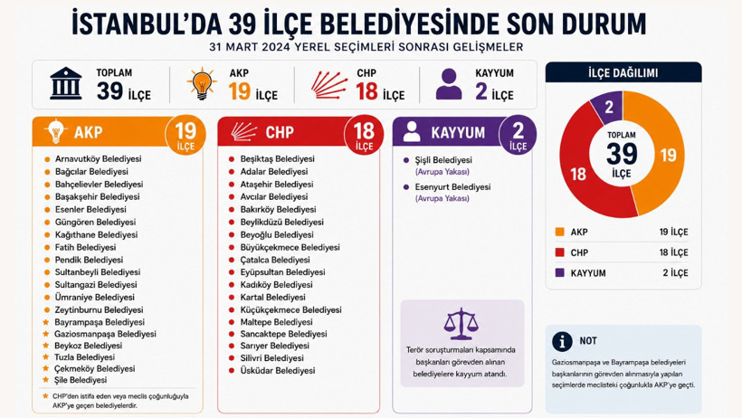 İstanbul'da ibre tersine d&ouml;nd&uuml;! AKP: 19 CHP: 18 - Resim : 1